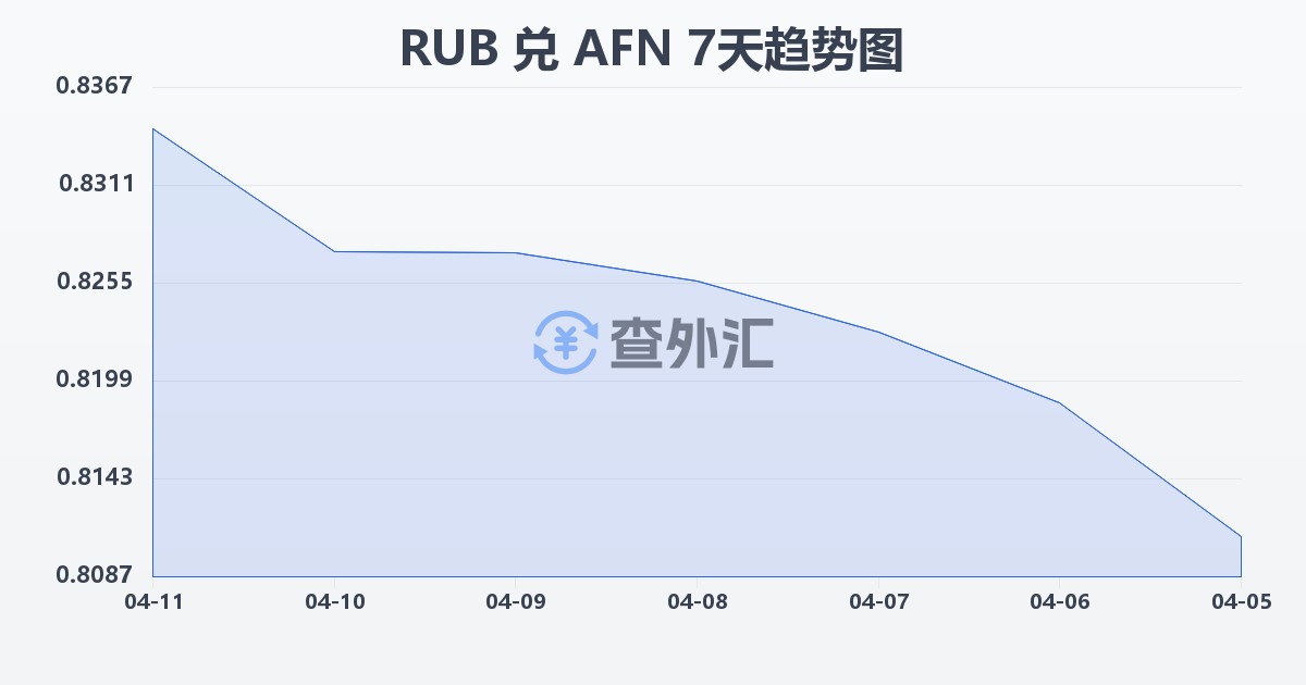 俄罗斯卢布兑阿富汗尼(RUB/AFN)近7天汇率走势图