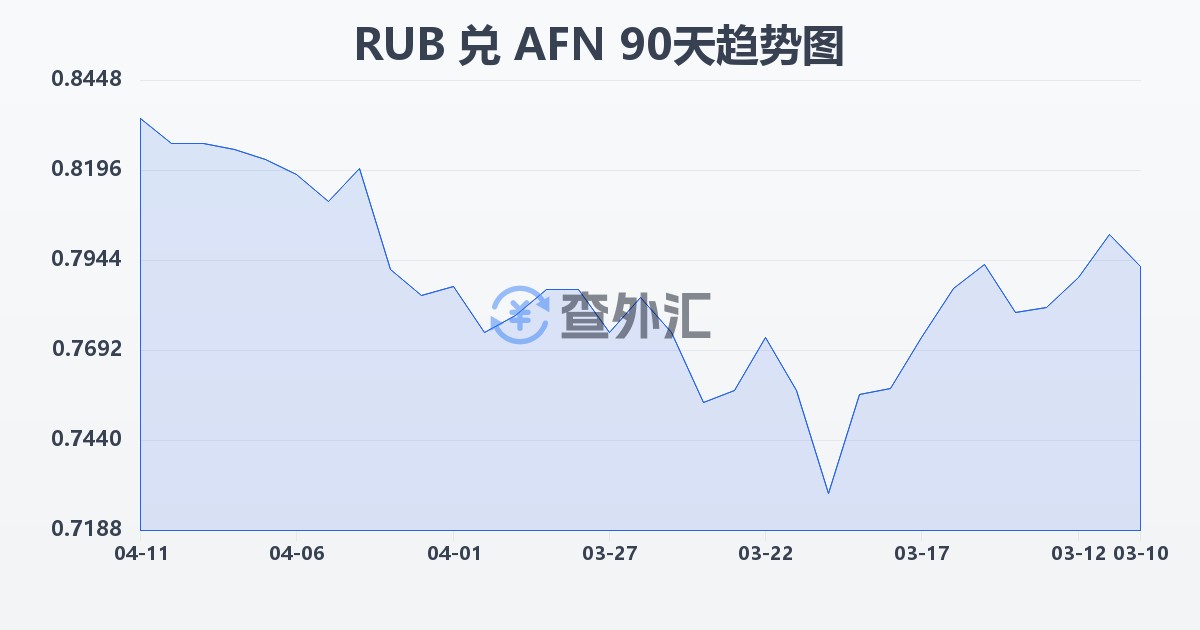 俄罗斯卢布兑阿富汗尼(RUB/AFN)近90天汇率走势图