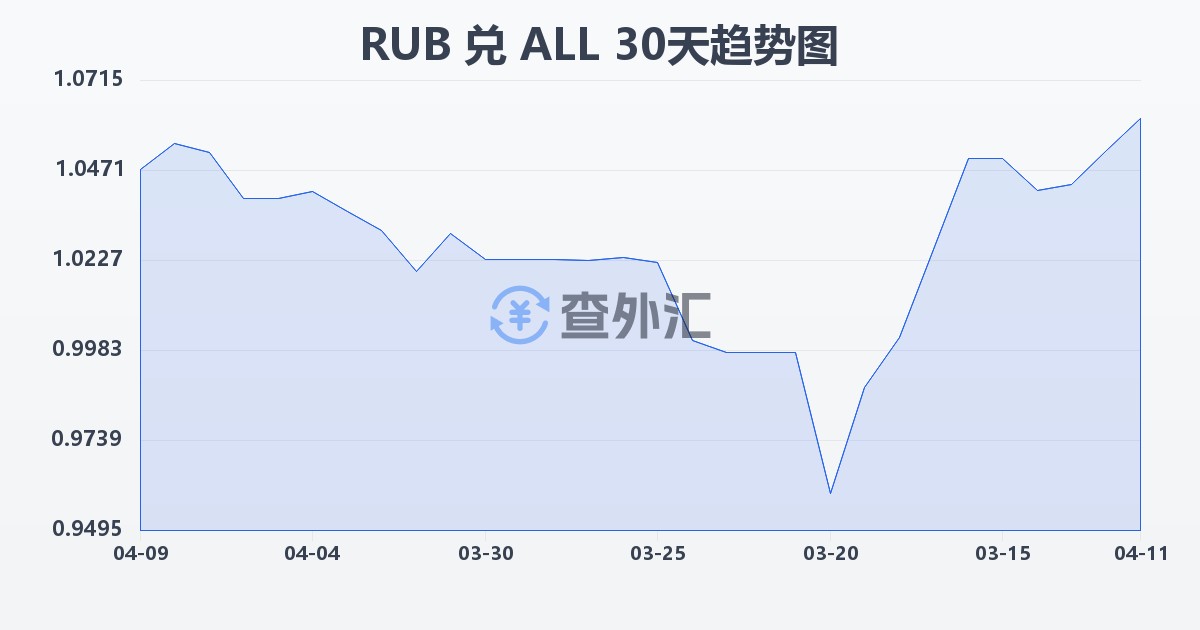 俄罗斯卢布兑阿尔巴尼亚列克(RUB/ALL)近30天汇率走势图