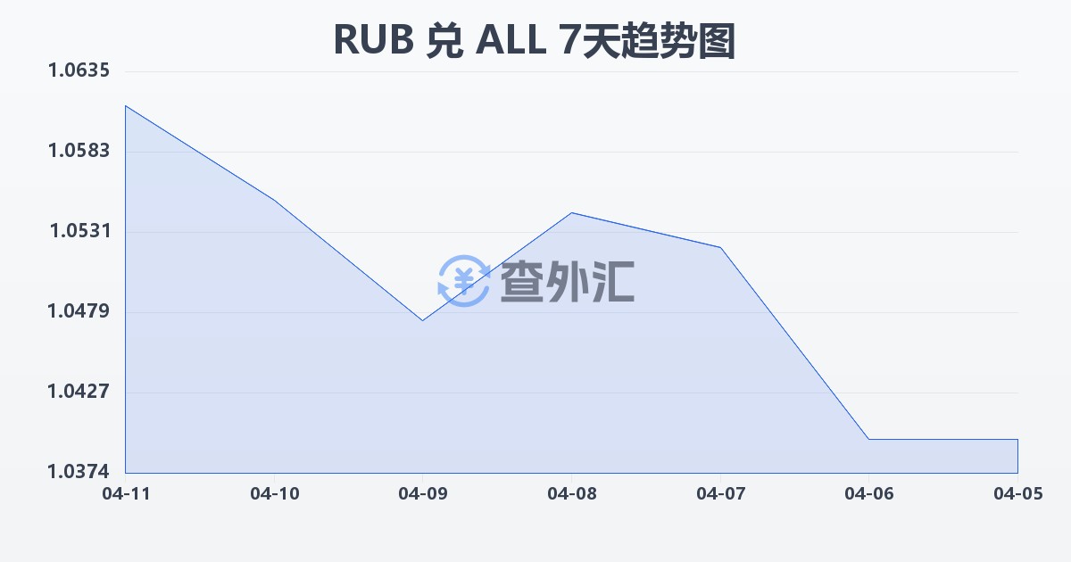 俄罗斯卢布兑阿尔巴尼亚列克(RUB/ALL)近7天汇率走势图