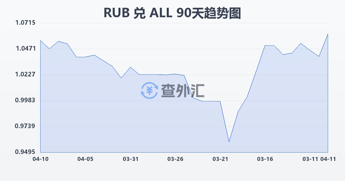 俄罗斯卢布兑阿尔巴尼亚列克(RUB/ALL)近90天汇率走势图