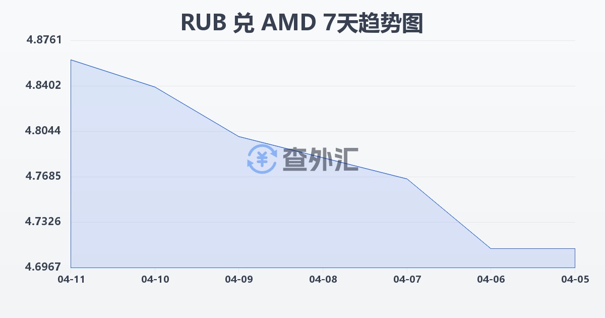 俄罗斯卢布兑亚美尼亚德拉姆(RUB/AMD)近7天汇率走势图