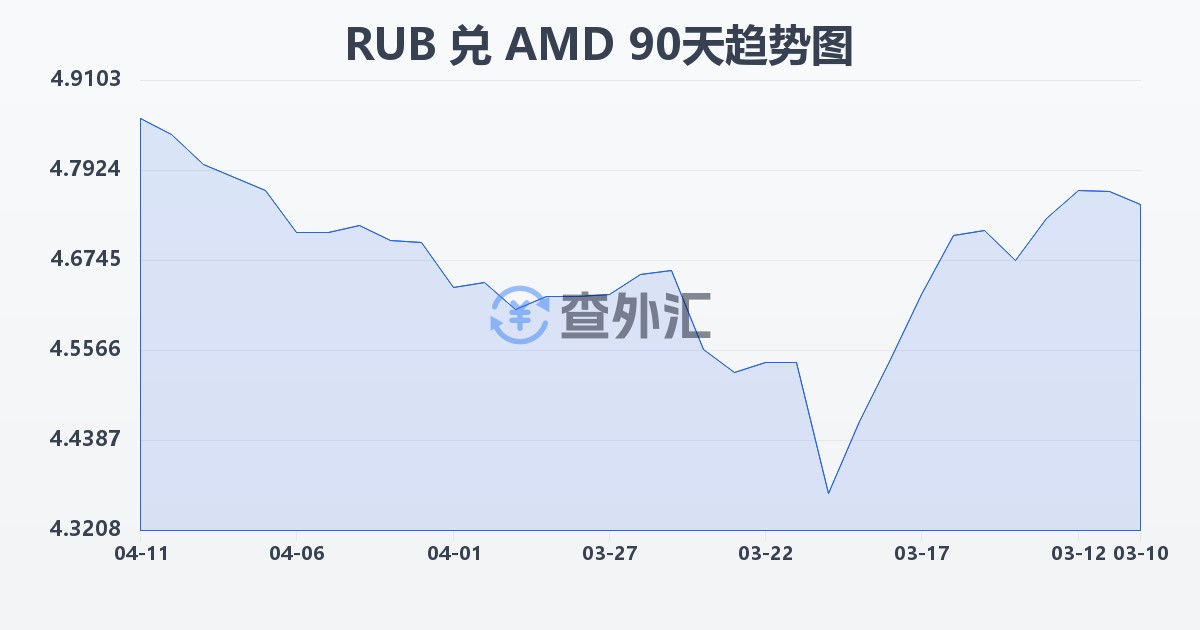 俄罗斯卢布兑亚美尼亚德拉姆(RUB/AMD)近90天汇率走势图