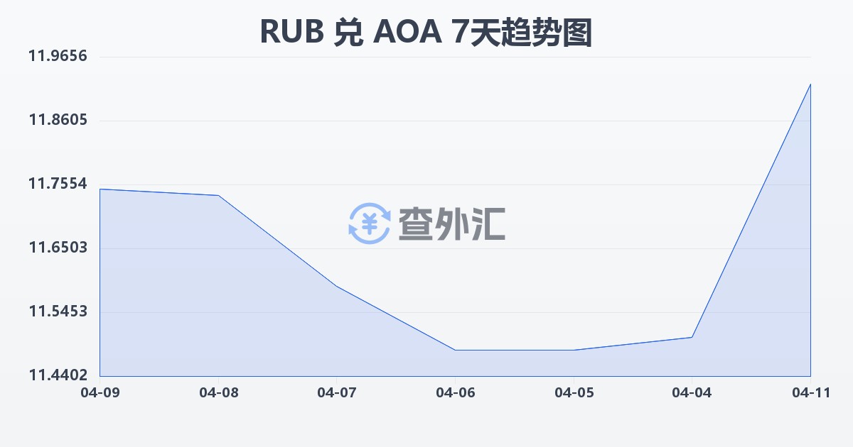 俄罗斯卢布兑安哥拉宽扎(RUB/AOA)近7天汇率走势图