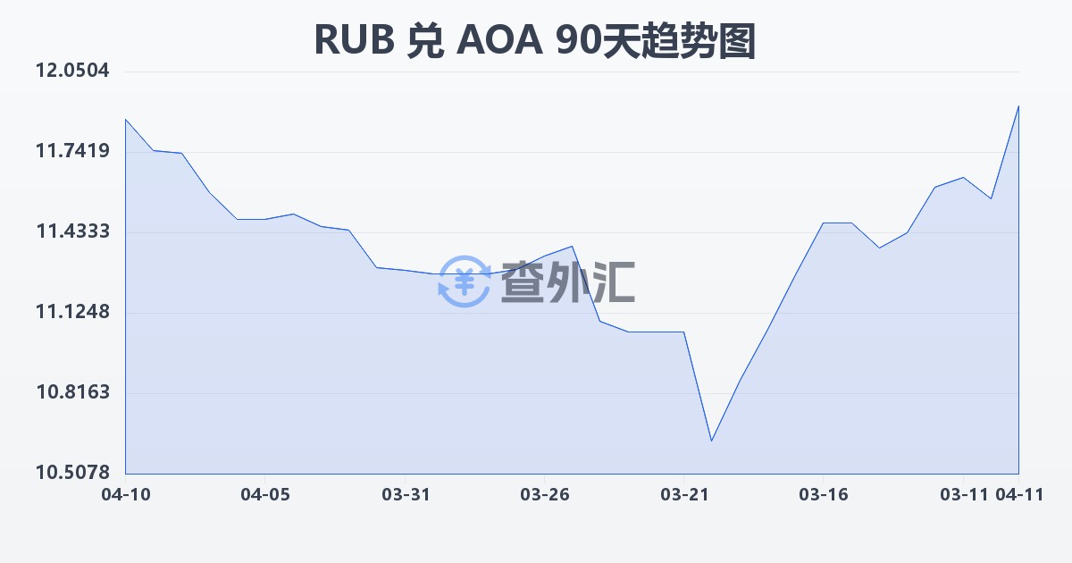 俄罗斯卢布兑安哥拉宽扎(RUB/AOA)近90天汇率走势图