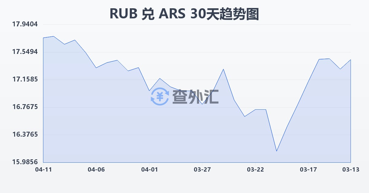 俄罗斯卢布兑阿根廷比索(RUB/ARS)近30天汇率走势图