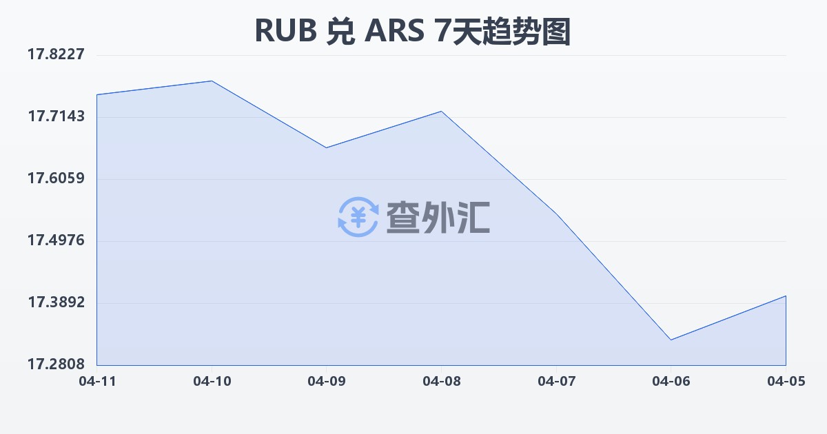 俄罗斯卢布兑阿根廷比索(RUB/ARS)近7天汇率走势图