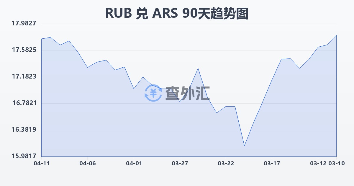 俄罗斯卢布兑阿根廷比索(RUB/ARS)近90天汇率走势图