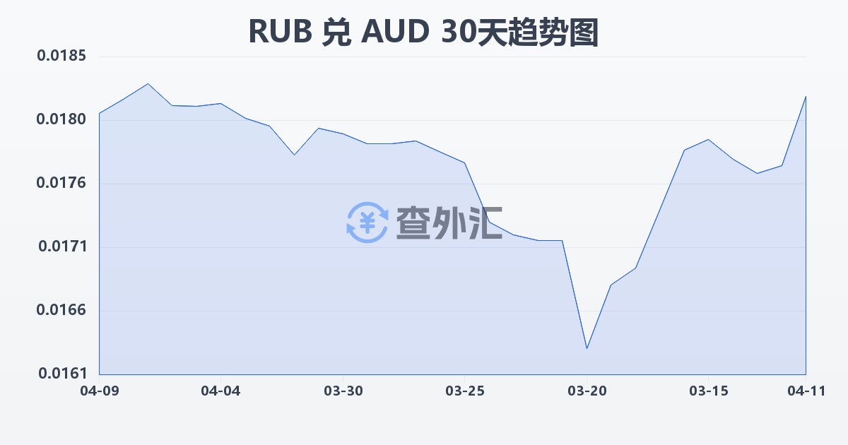 俄罗斯卢布兑澳大利亚元(RUB/AUD)近30天汇率走势图