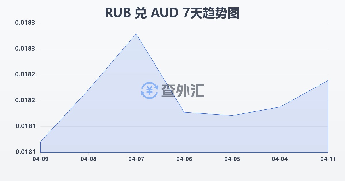 俄罗斯卢布兑澳大利亚元(RUB/AUD)近7天汇率走势图