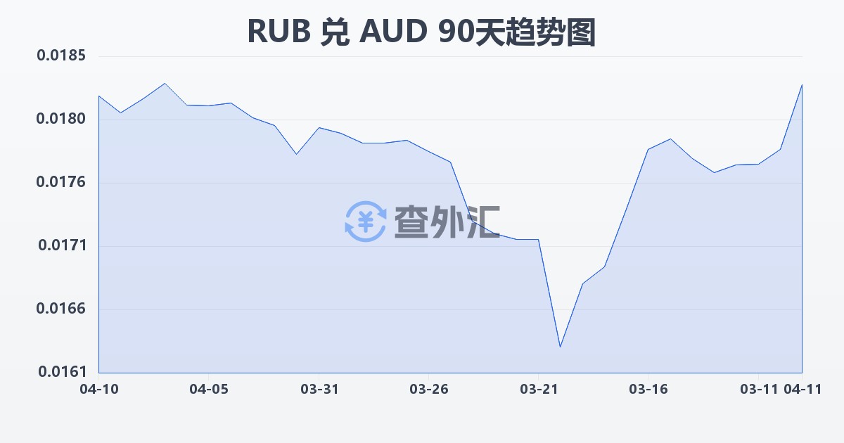 俄罗斯卢布兑澳大利亚元(RUB/AUD)近90天汇率走势图