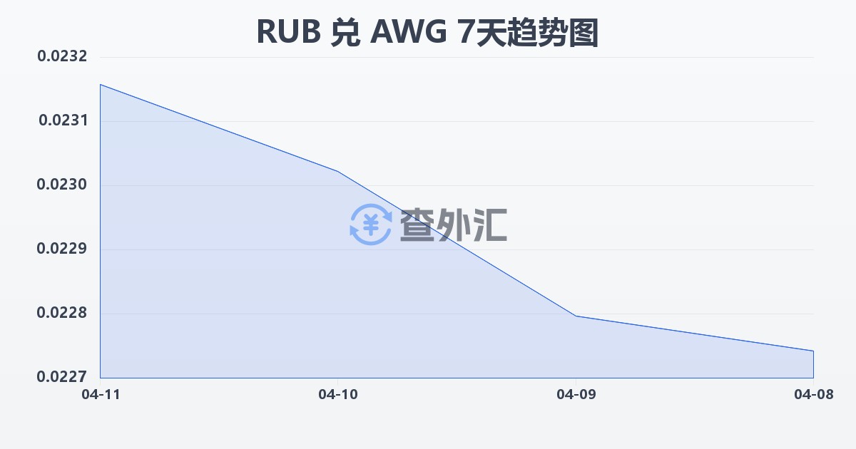 俄罗斯卢布兑阿鲁巴弗罗林(RUB/AWG)近7天汇率走势图