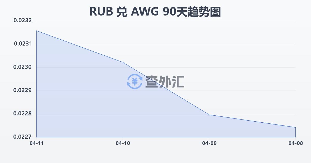 俄罗斯卢布兑阿鲁巴弗罗林(RUB/AWG)近90天汇率走势图