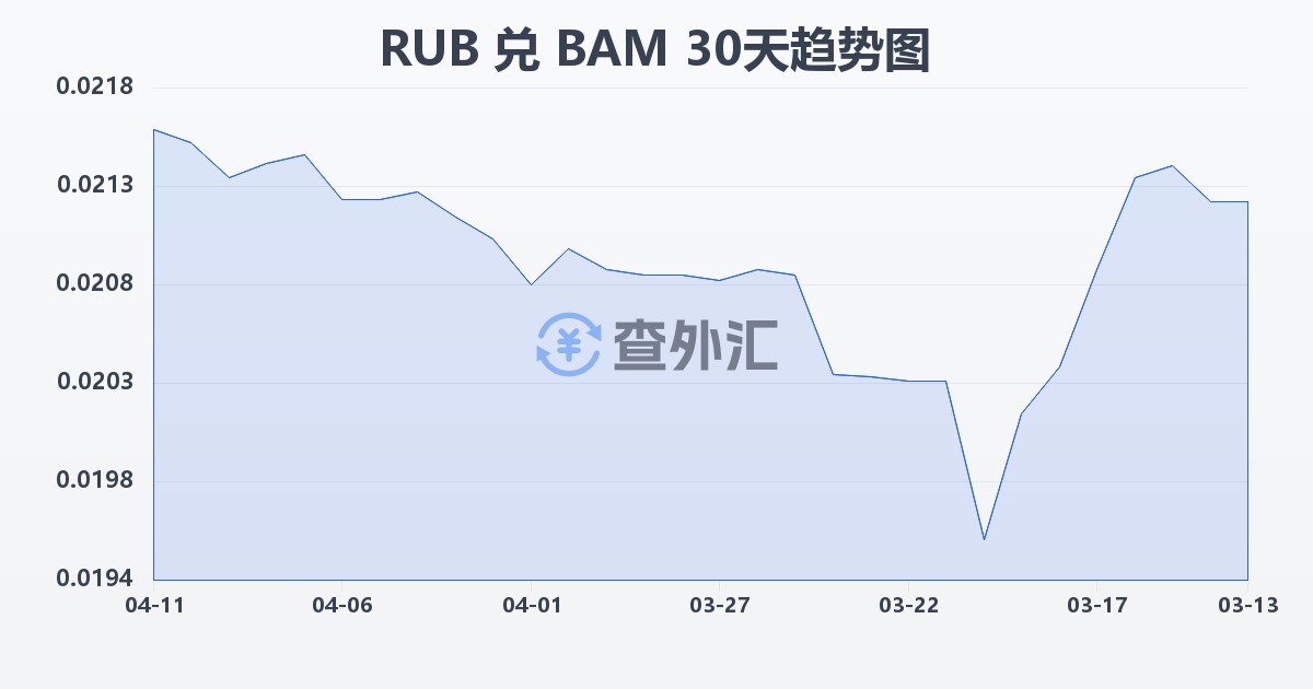 俄罗斯卢布兑波黑可兑换马克(RUB/BAM)近30天汇率走势图