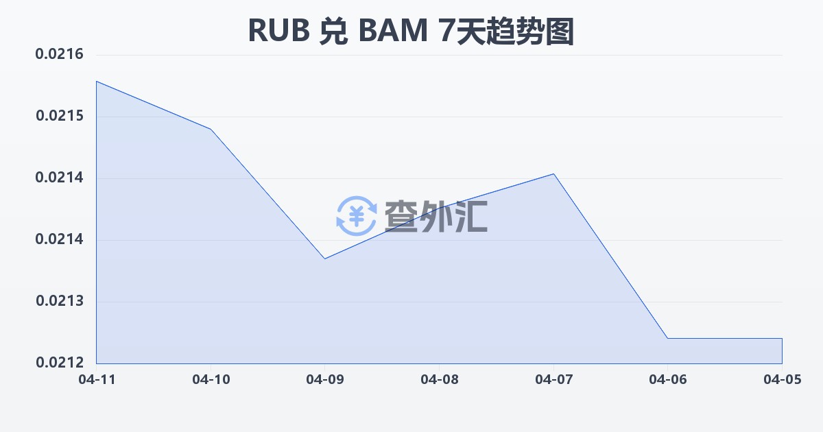 俄罗斯卢布兑波黑可兑换马克(RUB/BAM)近7天汇率走势图