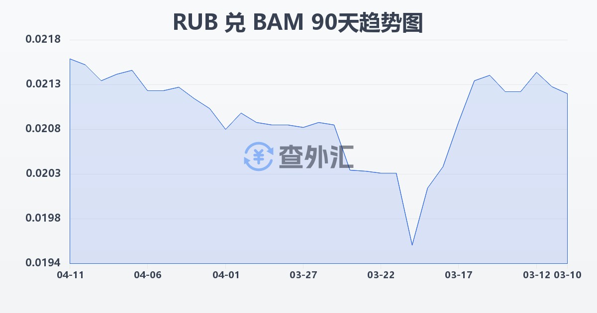 俄罗斯卢布兑波黑可兑换马克(RUB/BAM)近90天汇率走势图