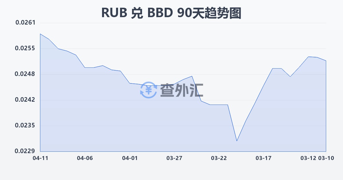 俄罗斯卢布兑巴巴多斯元(RUB/BBD)近90天汇率走势图