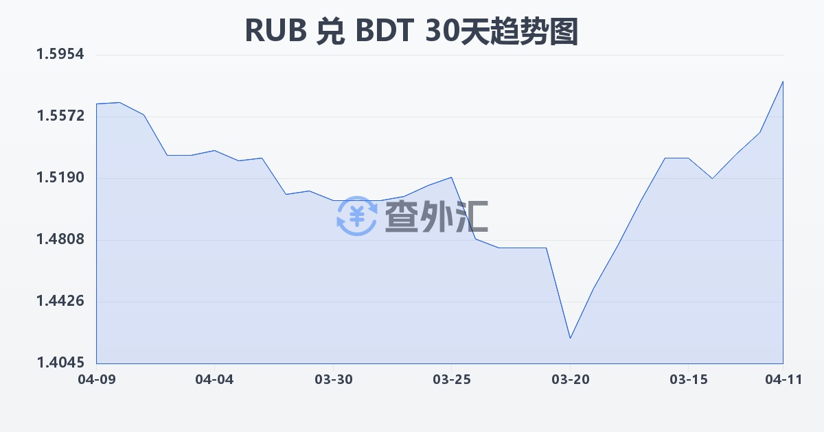俄罗斯卢布兑孟加拉塔卡(RUB/BDT)近30天汇率走势图