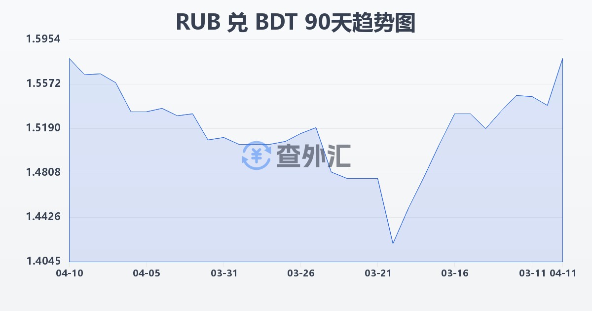 俄罗斯卢布兑孟加拉塔卡(RUB/BDT)近90天汇率走势图