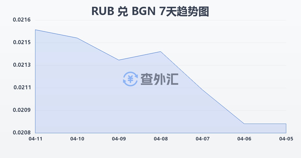 俄罗斯卢布兑保加利亚列弗(RUB/BGN)近7天汇率走势图