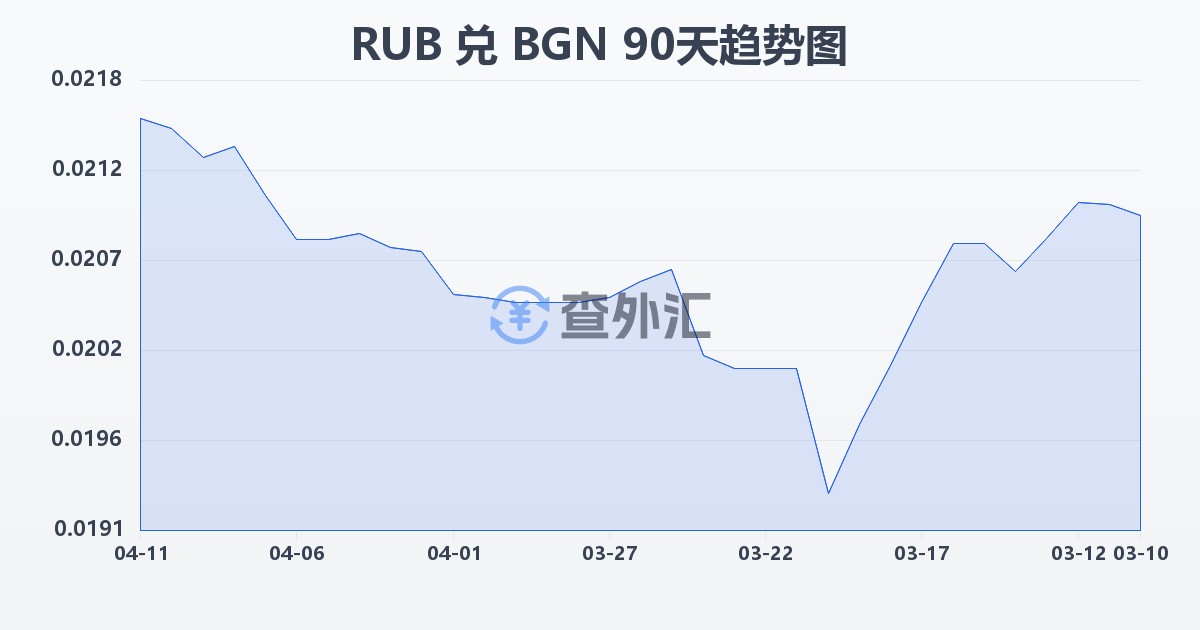 俄罗斯卢布兑保加利亚列弗(RUB/BGN)近90天汇率走势图