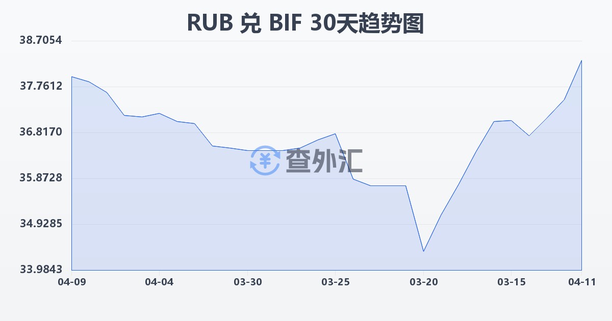 俄罗斯卢布兑布隆迪法郎(RUB/BIF)近30天汇率走势图