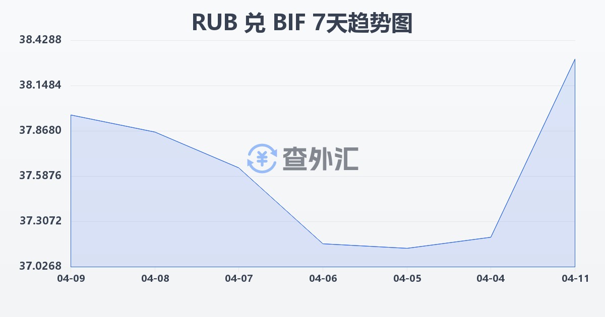 俄罗斯卢布兑布隆迪法郎(RUB/BIF)近7天汇率走势图