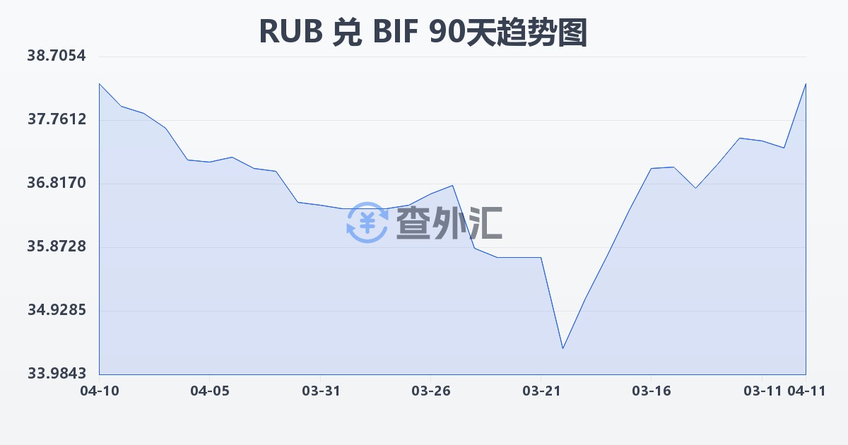 俄罗斯卢布兑布隆迪法郎(RUB/BIF)近90天汇率走势图