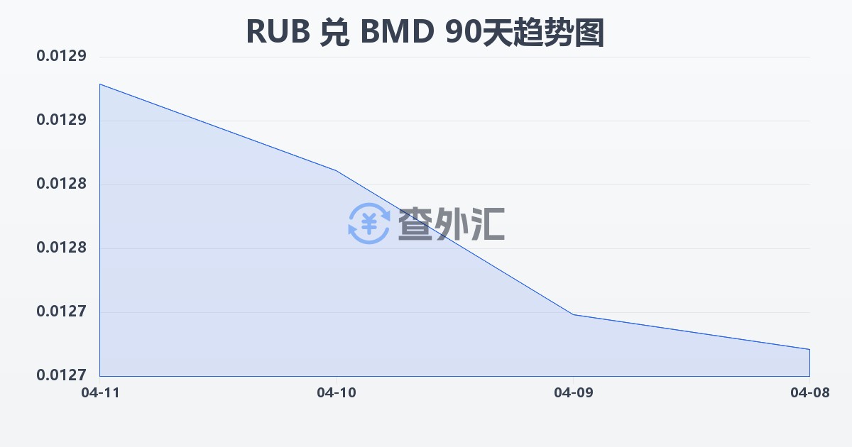 俄罗斯卢布兑百慕大元(RUB/BMD)近90天汇率走势图