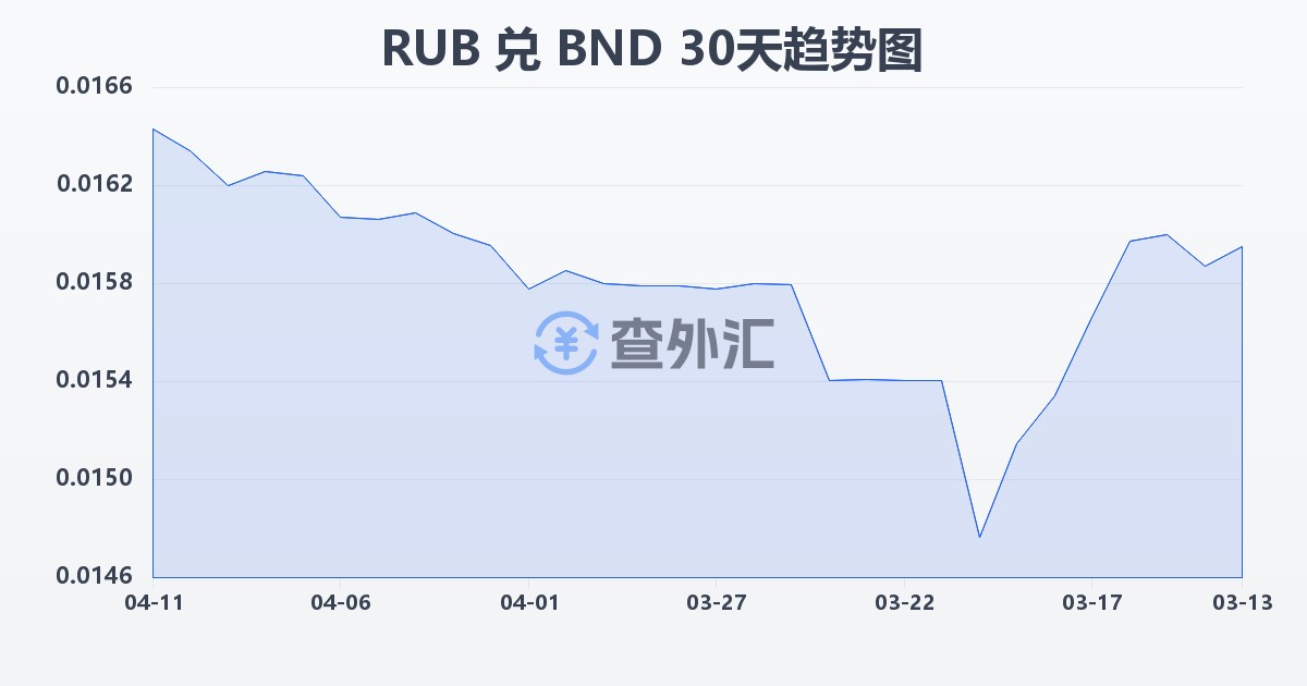 俄罗斯卢布兑文莱元(RUB/BND)近30天汇率走势图