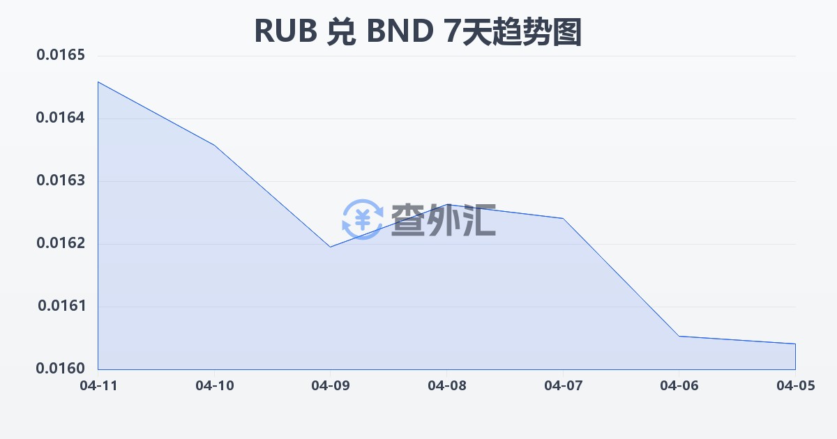 俄罗斯卢布兑文莱元(RUB/BND)近7天汇率走势图