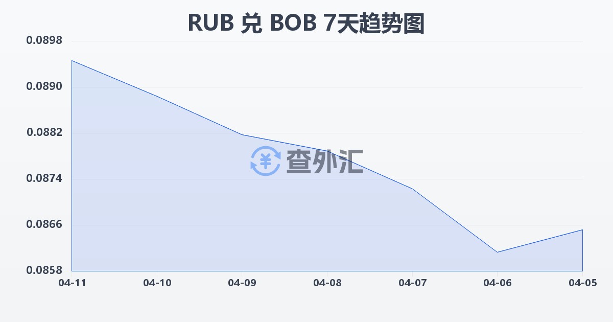 俄罗斯卢布兑玻利维亚诺(RUB/BOB)近7天汇率走势图