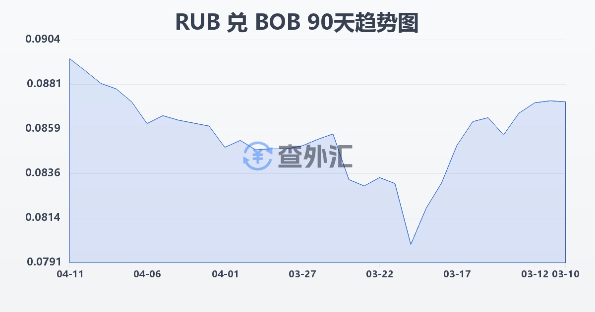 俄罗斯卢布兑玻利维亚诺(RUB/BOB)近90天汇率走势图