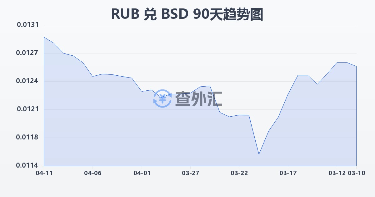 俄罗斯卢布兑巴哈马元(RUB/BSD)近90天汇率走势图