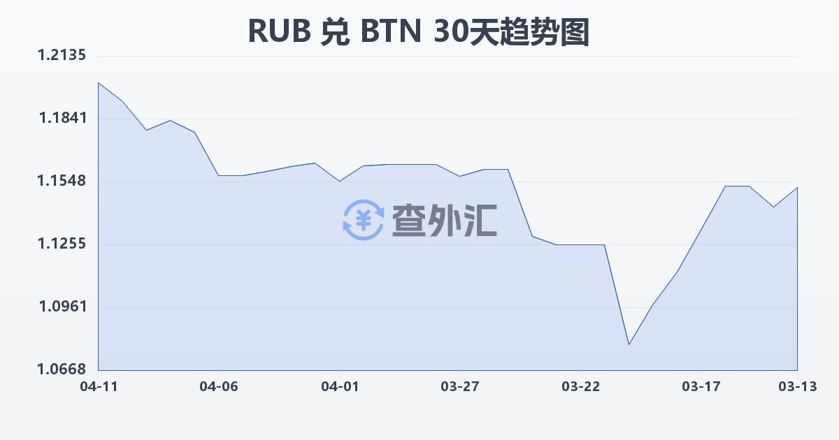 俄罗斯卢布兑不丹努尔特鲁姆(RUB/BTN)近30天汇率走势图