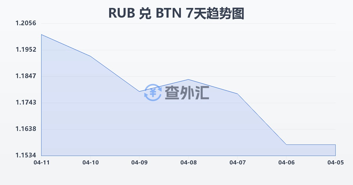 俄罗斯卢布兑不丹努尔特鲁姆(RUB/BTN)近7天汇率走势图