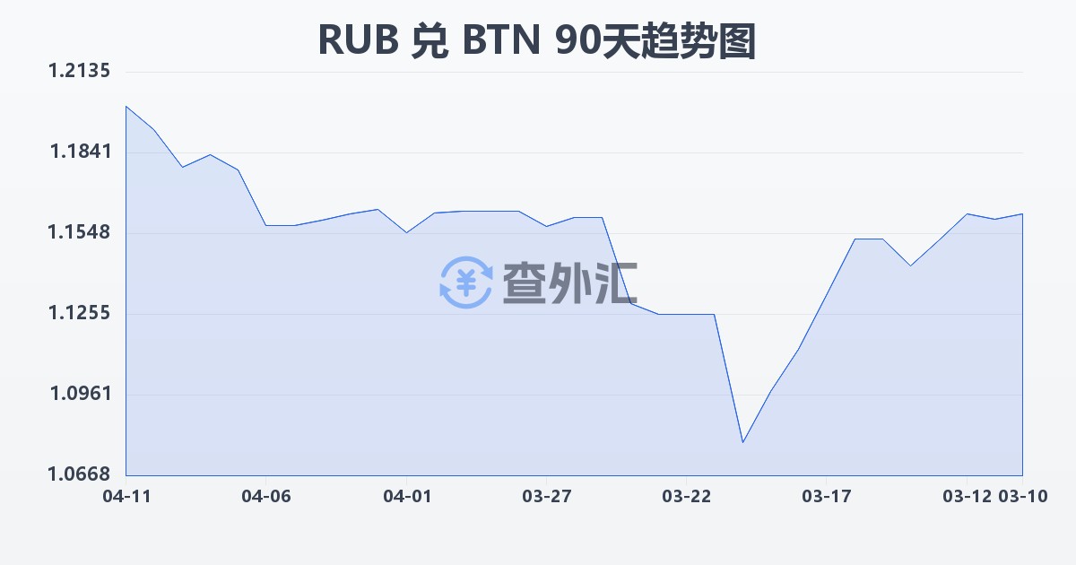 俄罗斯卢布兑不丹努尔特鲁姆(RUB/BTN)近90天汇率走势图