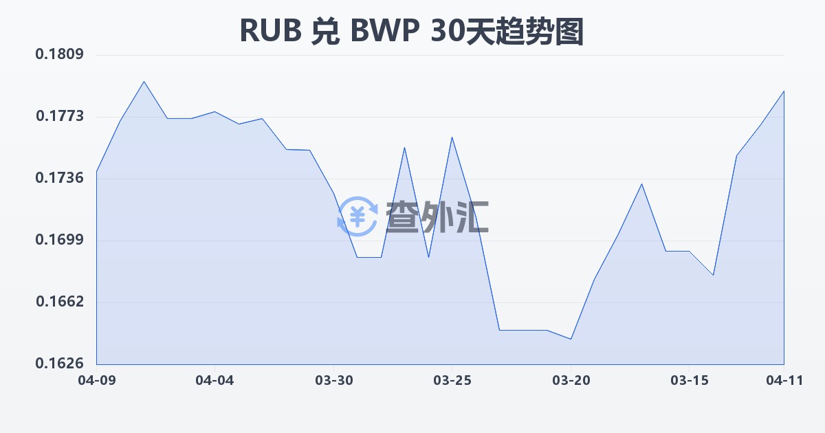俄罗斯卢布兑博茨瓦纳普拉(RUB/BWP)近30天汇率走势图