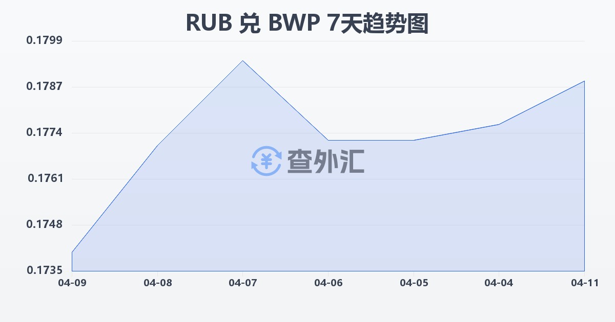 俄罗斯卢布兑博茨瓦纳普拉(RUB/BWP)近7天汇率走势图