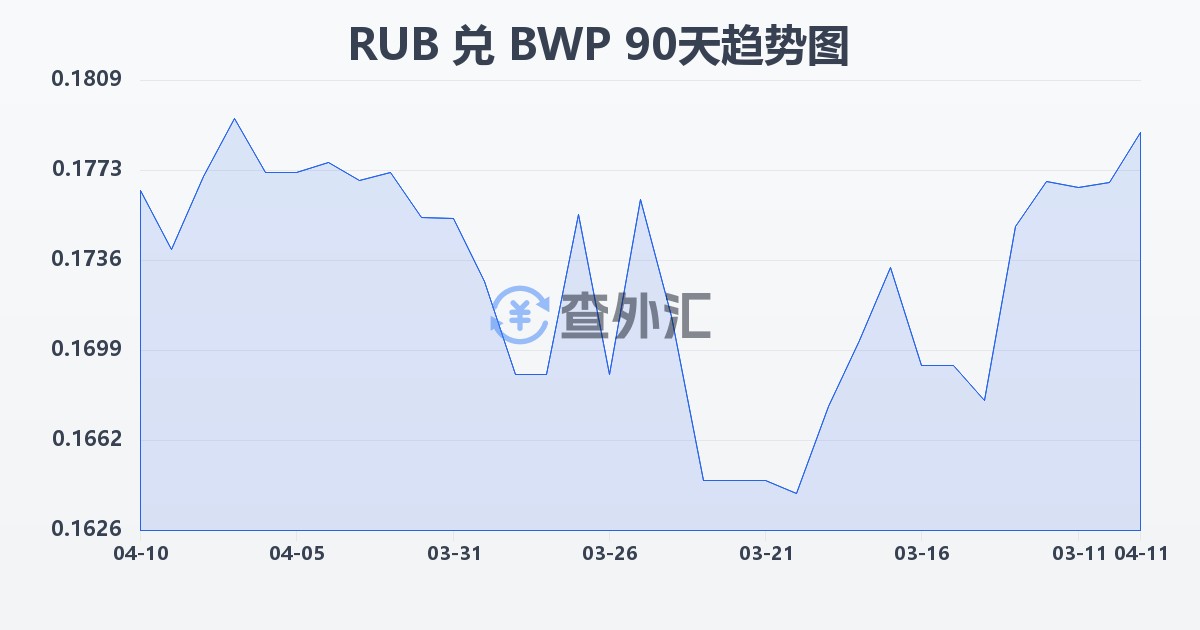 俄罗斯卢布兑博茨瓦纳普拉(RUB/BWP)近90天汇率走势图