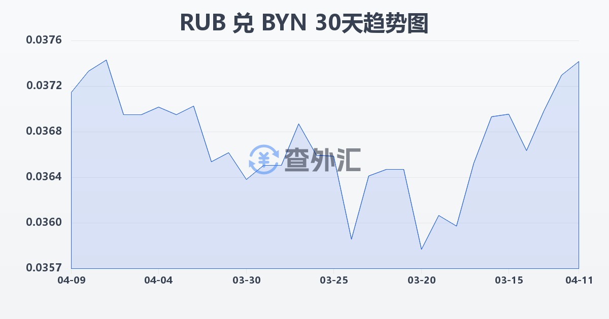 俄罗斯卢布兑白俄罗斯卢布(RUB/BYN)近30天汇率走势图