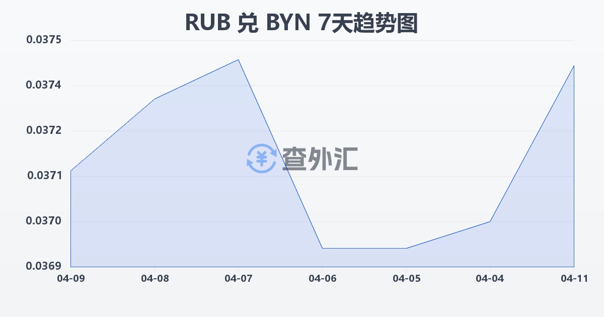 俄罗斯卢布兑白俄罗斯卢布(RUB/BYN)近7天汇率走势图