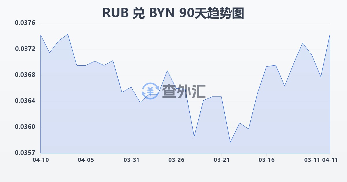 俄罗斯卢布兑白俄罗斯卢布(RUB/BYN)近90天汇率走势图