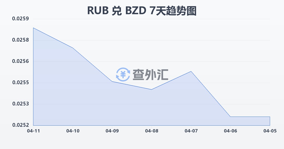 俄罗斯卢布兑伯利兹元(RUB/BZD)近7天汇率走势图