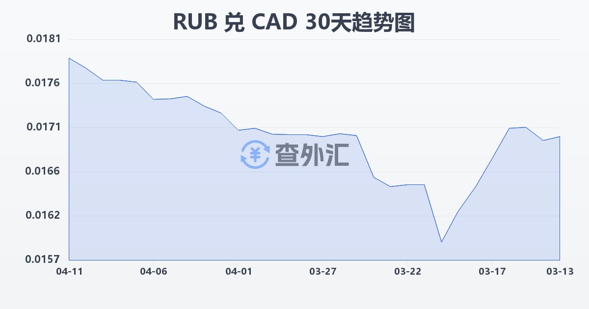俄罗斯卢布兑加拿大元(RUB/CAD)近30天汇率走势图