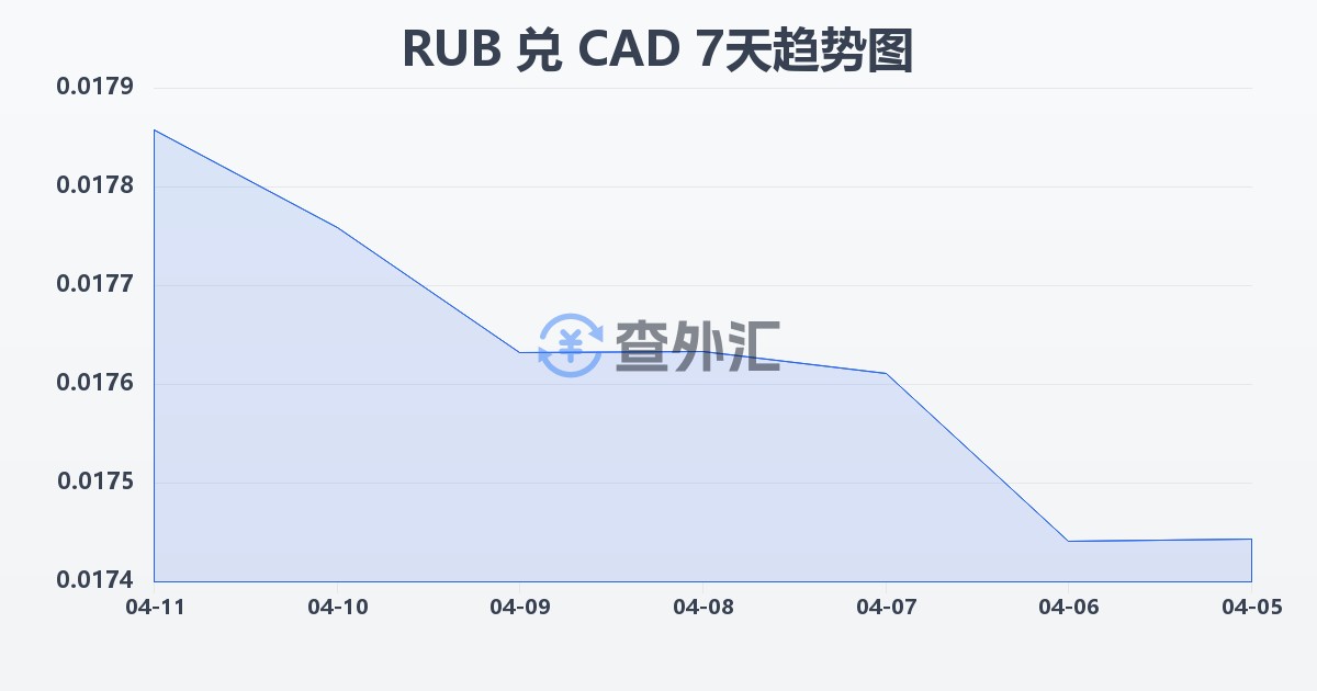 俄罗斯卢布兑加拿大元(RUB/CAD)近7天汇率走势图