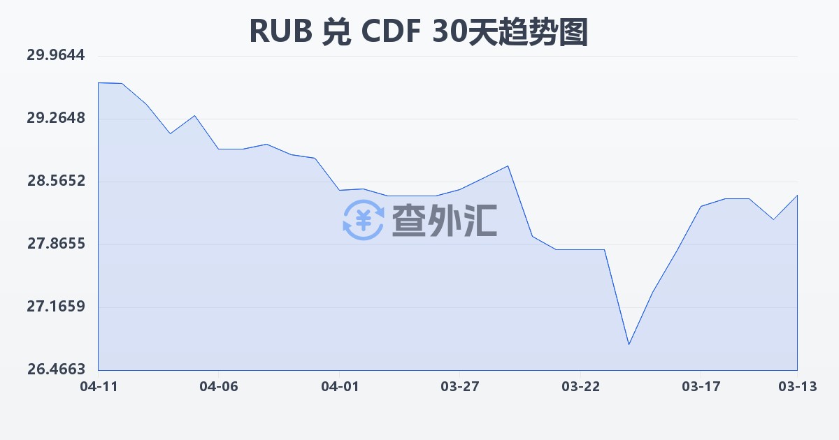 俄罗斯卢布兑刚果法郎(RUB/CDF)近30天汇率走势图