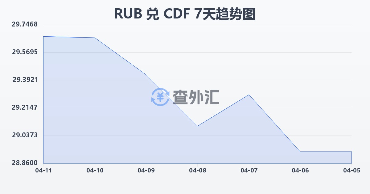 俄罗斯卢布兑刚果法郎(RUB/CDF)近7天汇率走势图