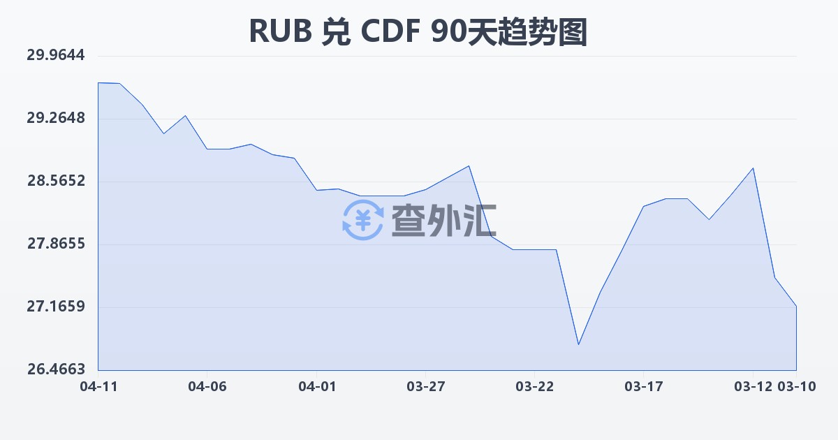 俄罗斯卢布兑刚果法郎(RUB/CDF)近90天汇率走势图