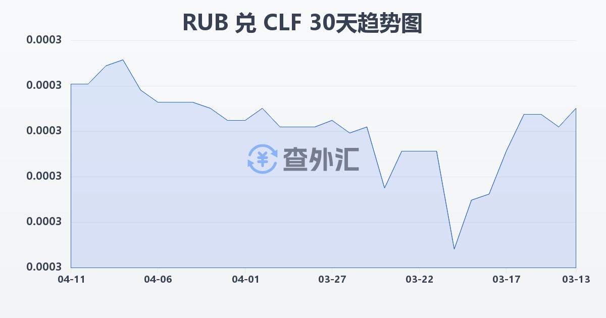 俄罗斯卢布兑智利比索（UF）(RUB/CLF)近30天汇率走势图